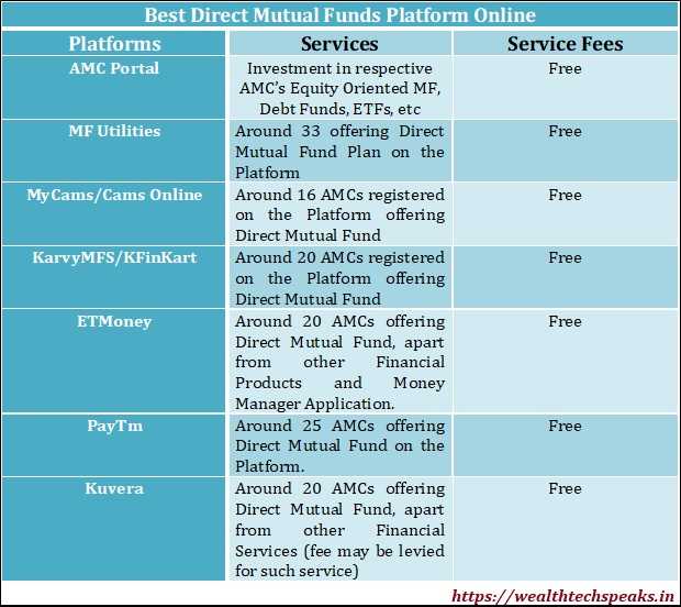 Best Direct Mutual Fund Investment Platforms | WealthtechSpeaks