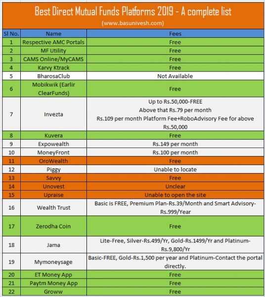 Best Direct Mutual Funds Platforms 2019 - A Complete List - BasuNivesh