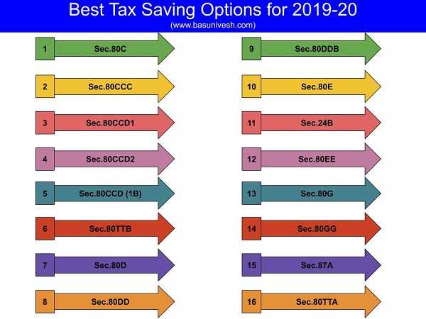 Best Tax Saving Options For 2019-20 - BasuNivesh