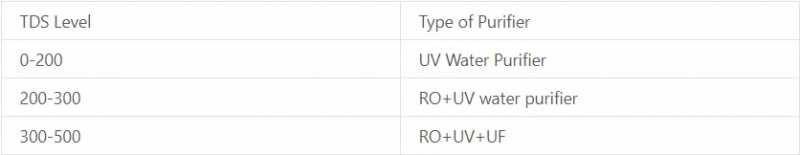 Best Water Purifier For Home In India 2019 - Buyer