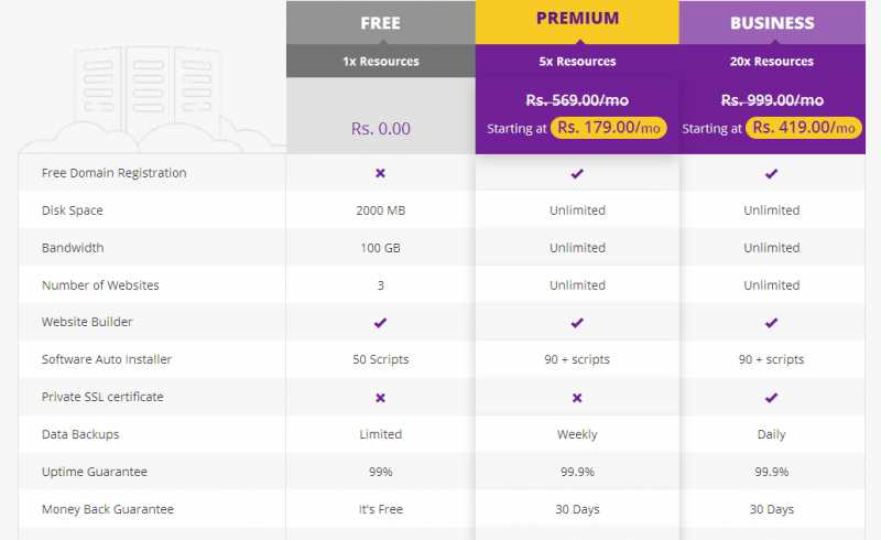 Best Free Web Hosting Plans Available To Everyone