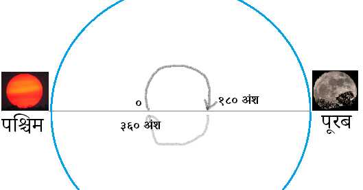 Bhanu Saptami भानु सप्तमी के व्याज से गणित चर्चा 