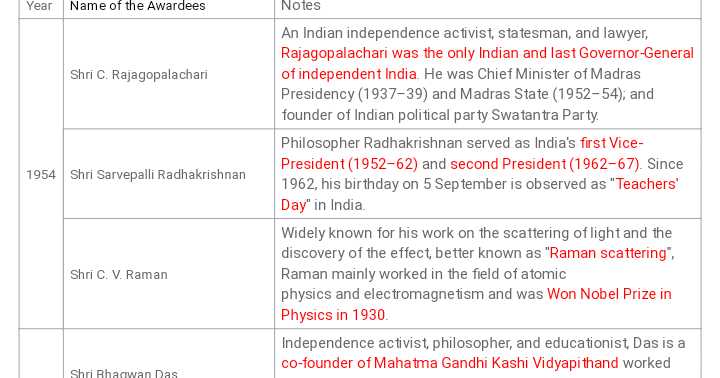 Bharat Ratna Award Winners