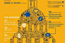 Big Data Infographic 2015 By SAP and KloudData