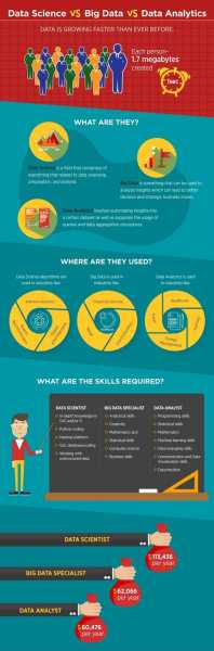 Big Data Vs Data Science Vs Data Analytics | Comparison