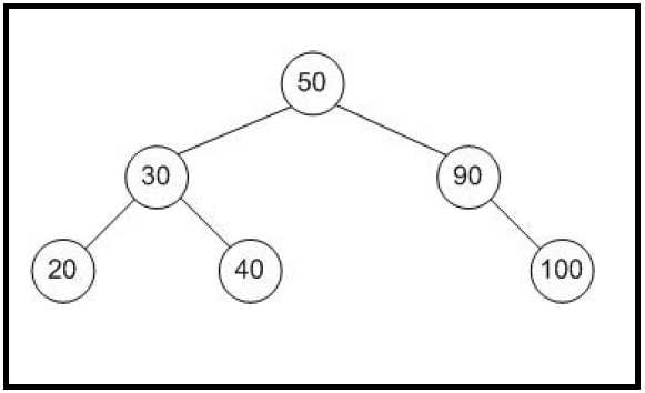 Binary Search Tree