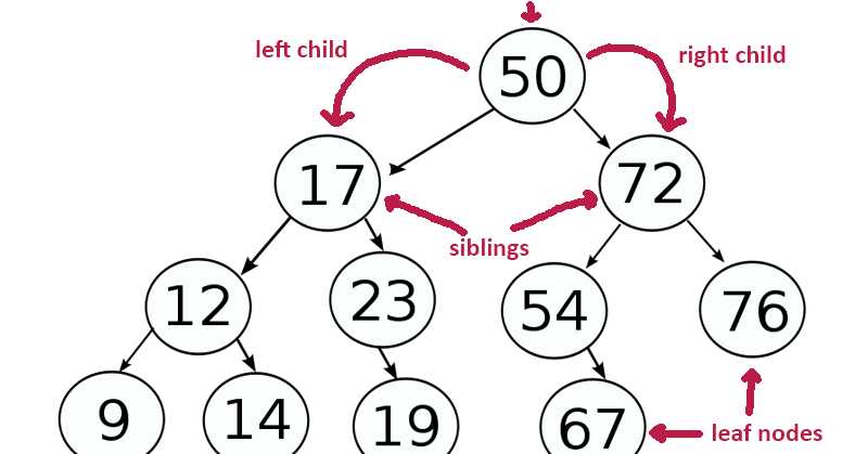 Binary Tree PreOrder Traversal In Java - Recursion And Iteration Example