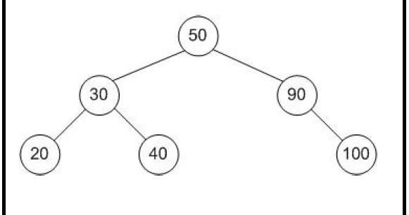 Binary Tree And It