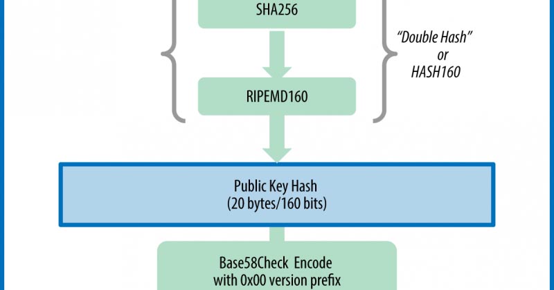 Bitcoin Address Generation : The Internals Behind