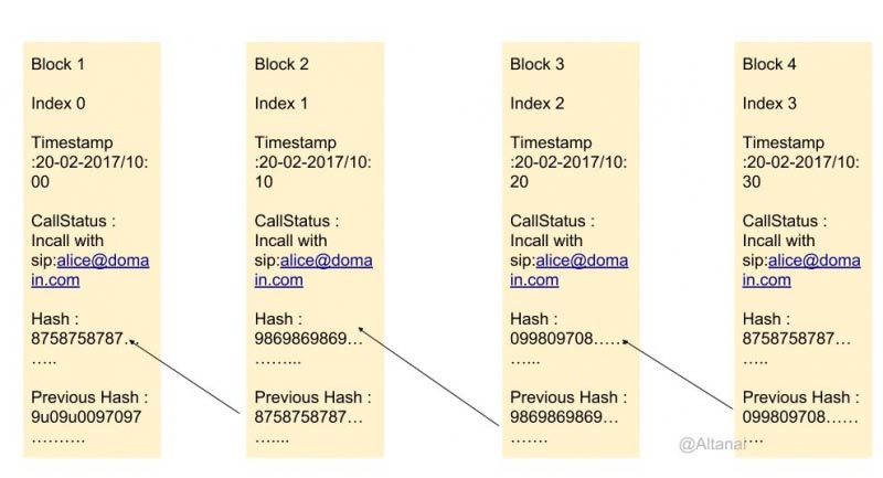 BlockChain Programming