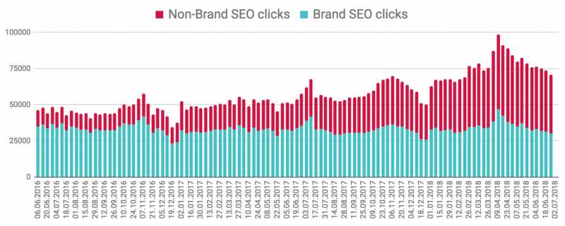 Branded Traffic Vs. Non-Branded Traffic