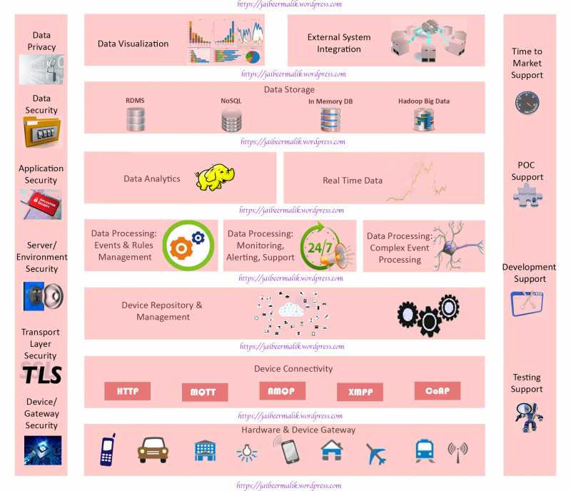 Building IOT Platform, Technical Challenges