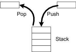 C Programming - Data Structure Interview Questions Answer