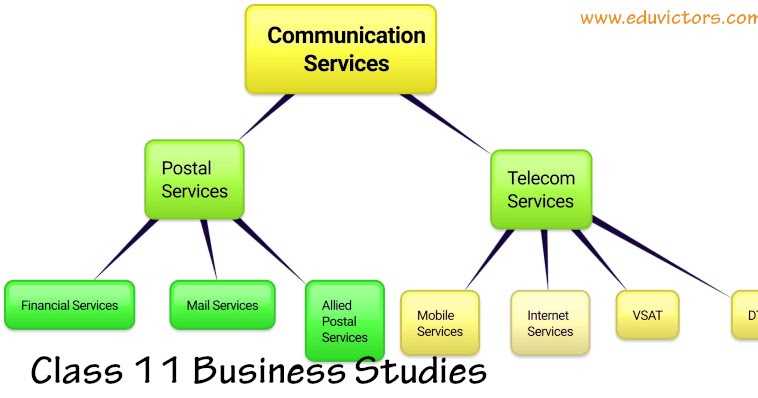 CBSE Class 11 - Business Studies - Chapter 4 - Business Services - Types Of Communication Services (#class11BusinessStudies)(#eduvictors)(#cbsenotes)