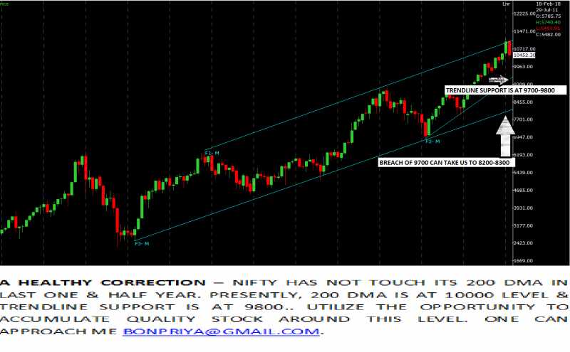 CORRECTION IN MARKET - HOW MUCH