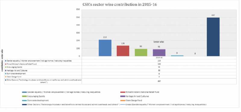 Calibrating CSR In India