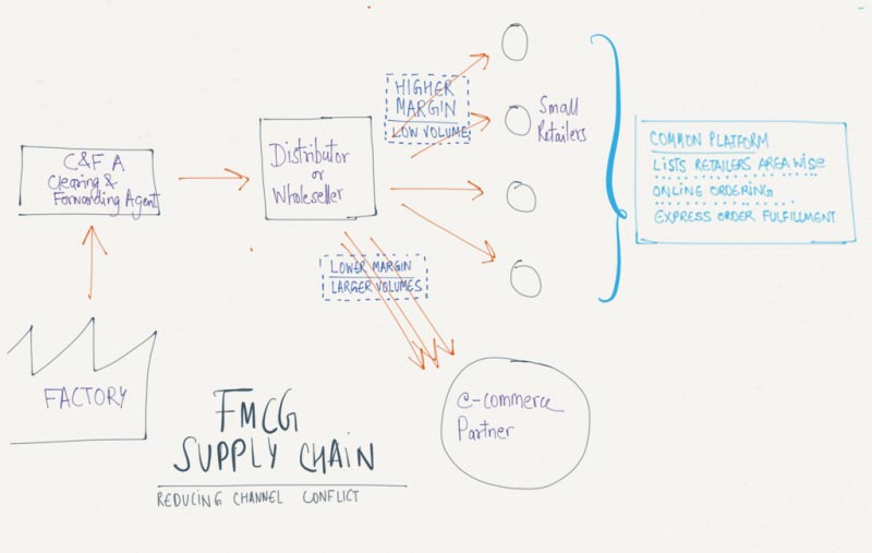 Capturing The Last Mile To Dissolve Channel Conflict: Retailers And E-Commerce