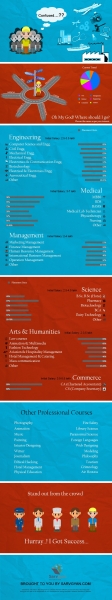 Career Options After Class 12th-Science/Arts/Commerce
