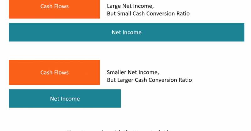 Cash Conversion Ratio Or Cash Conversion Rate