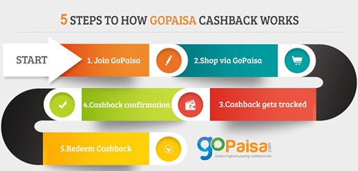 Cashback: Increase Your Savings With GoPaisa And Cashkaro Like Websites