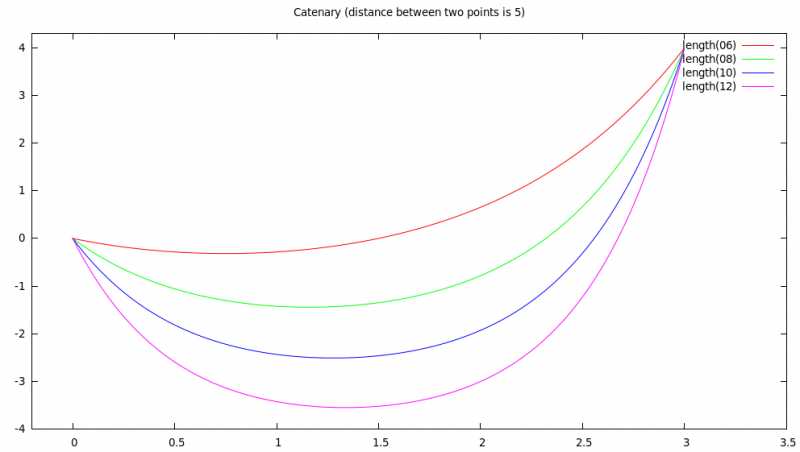 Catenary - Shape Of A Chain Hanging From Two Points