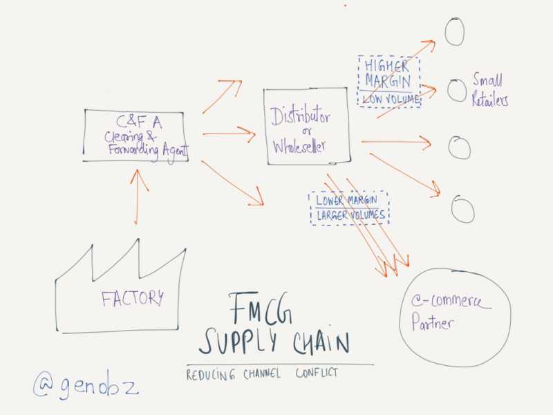 Channel Conflict Now Evolving Into Channel Collaboration In E-commerce Industry