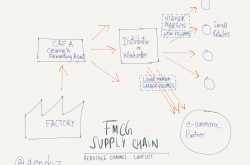 Channel Conflict now evolving into Channel Collaboration in e-commerce industry