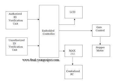 Check Post Automation Using RFID ECE Project Report
