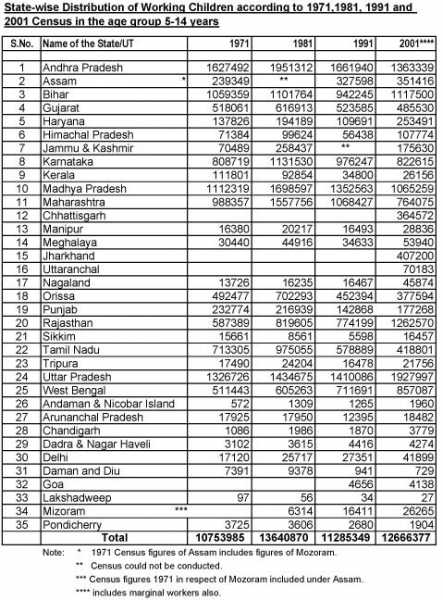 Child Labour In India
