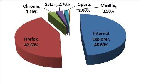 Chrome Rekindles The Browser War !