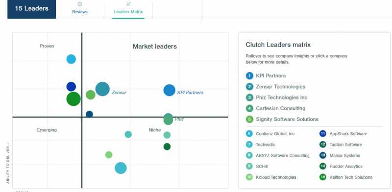 Clutch Leadership Matrix- IT Services Companies (Analytics/Digital) India