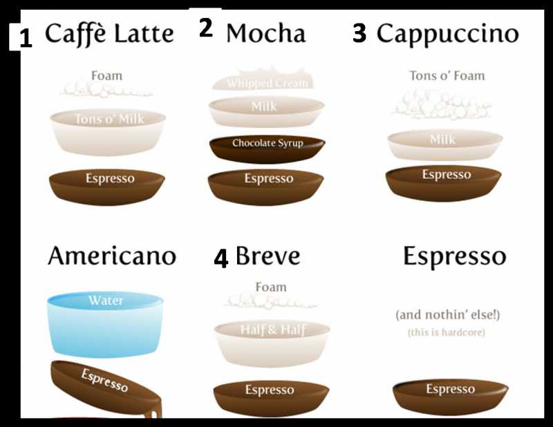 Coffee:Deconstructed