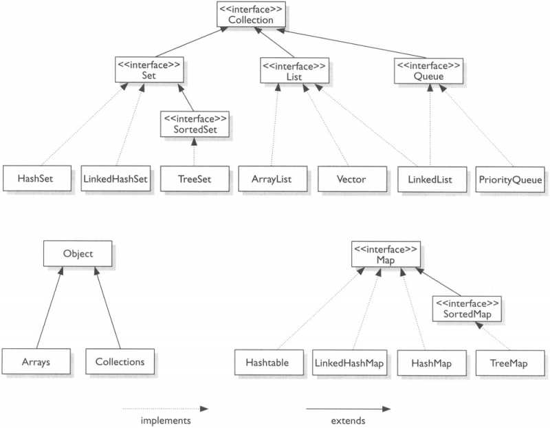 Collection Interfaces - Java Collection Diagrams