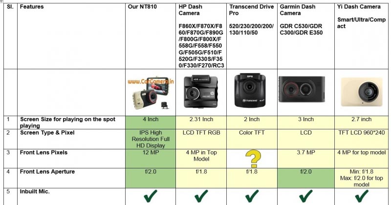 Compare Various Car Dash Cameras In India 2018 HP Garmin Transcend Yi And Novatek