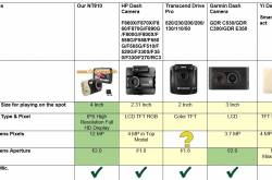 Compare Various Car Dash Cameras in India 2018 HP Garmin Transcend Yi and Novatek