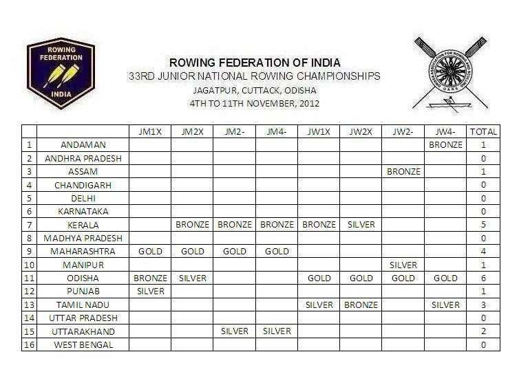 Complete Results Of 2012 - 33rd Indian Junior National Rowing Championship