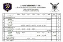 Complete Results of 2012 - 33rd Indian Junior National Rowing Championship