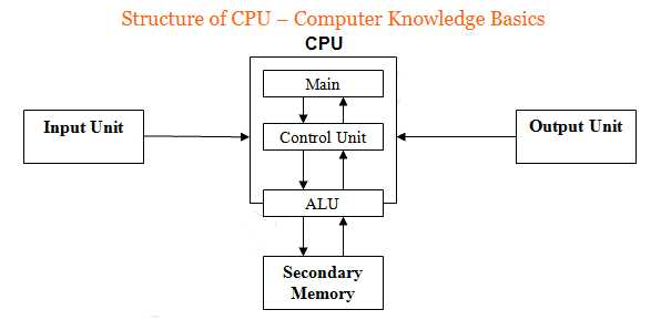 Computer General Knowledge Questions For Competitive Exams - AniCow.com