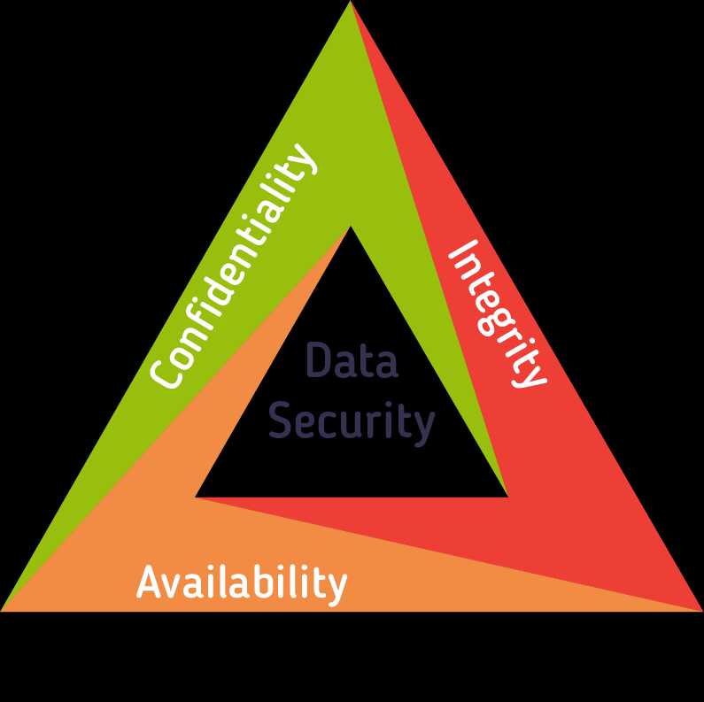 Confidentiality, Integrity And Availability - Basics Of Information Security