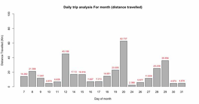 Connected & Autonomous Vehicle: Trip Analysis