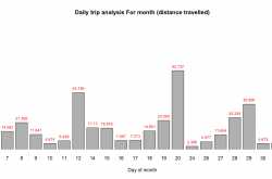 Connected & Autonomous Vehicle: Trip Analysis