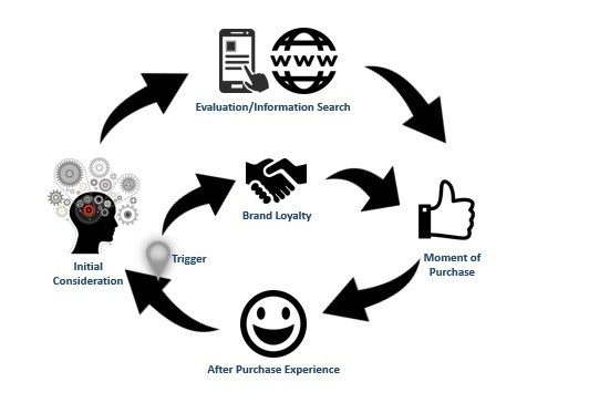 Consumer Decision Journey In The Digital Age