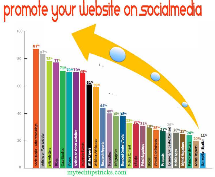 Content And Social Media Tactics That Can Promote Your Website