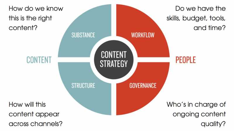 Content Marketing Strategy | Tips To Improve Content Marketing Strategy For 2019