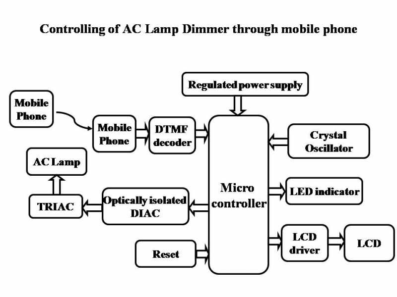 Controlling Of AC Lamp Dimmer Through Mobile Phone