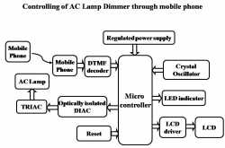 Controlling of AC Lamp Dimmer through Mobile phone