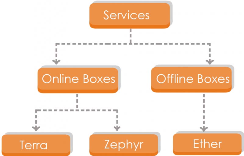 Conventional Architecture Vs. DeZinebox