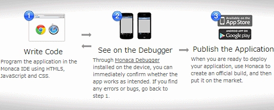 Create Smartphone Apps Online Easily With Cloud Based Monaca.mobi