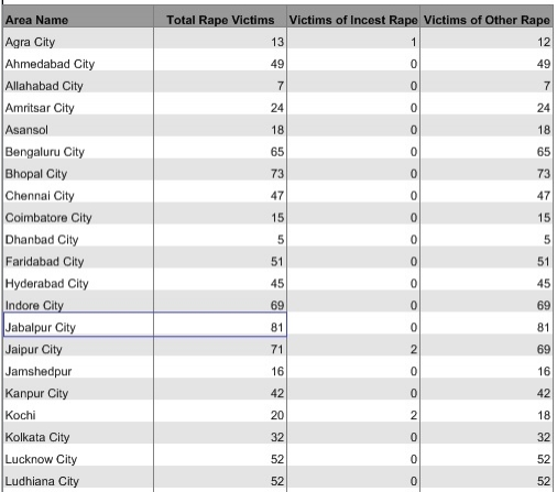 Crime Against Women In India