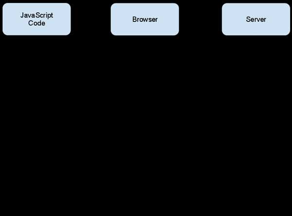 Cross-Origin Resource Sharing